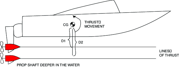 D1 and D2 represent the perpendicular distances from the center of gravity (CG) to the lines of thrust. Since D2 is greater than D1, the thrust moment is greater with the drive deeper. This results in more bow rise.
