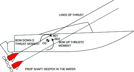 Since D1 is above the CG it generates a bow down moment. Increasing prop shaft depth results in D2 below the CG causing a bow up moment.